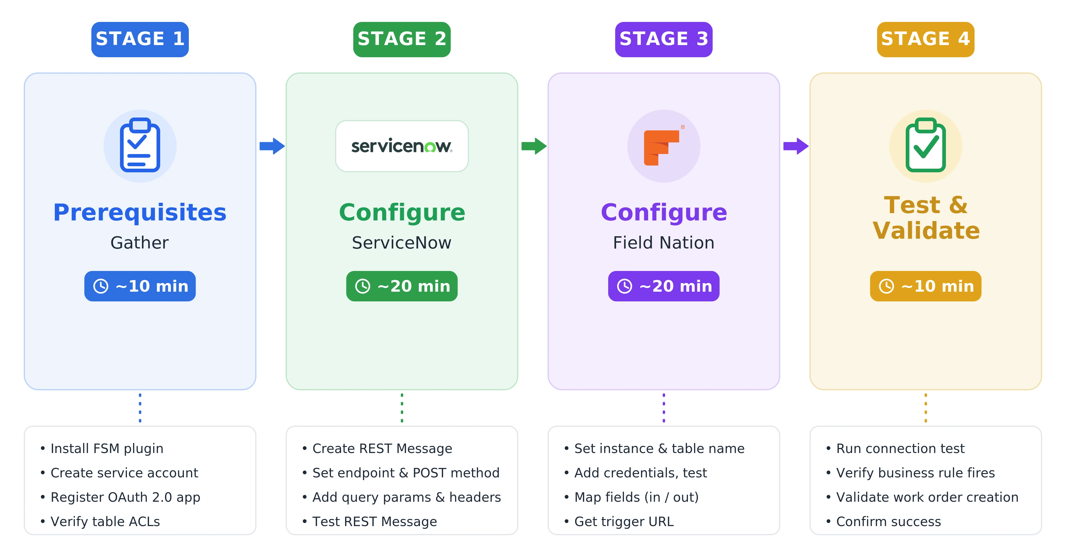 ServiceNow connector setup journey — four stages from Prerequisites through Test & Validate