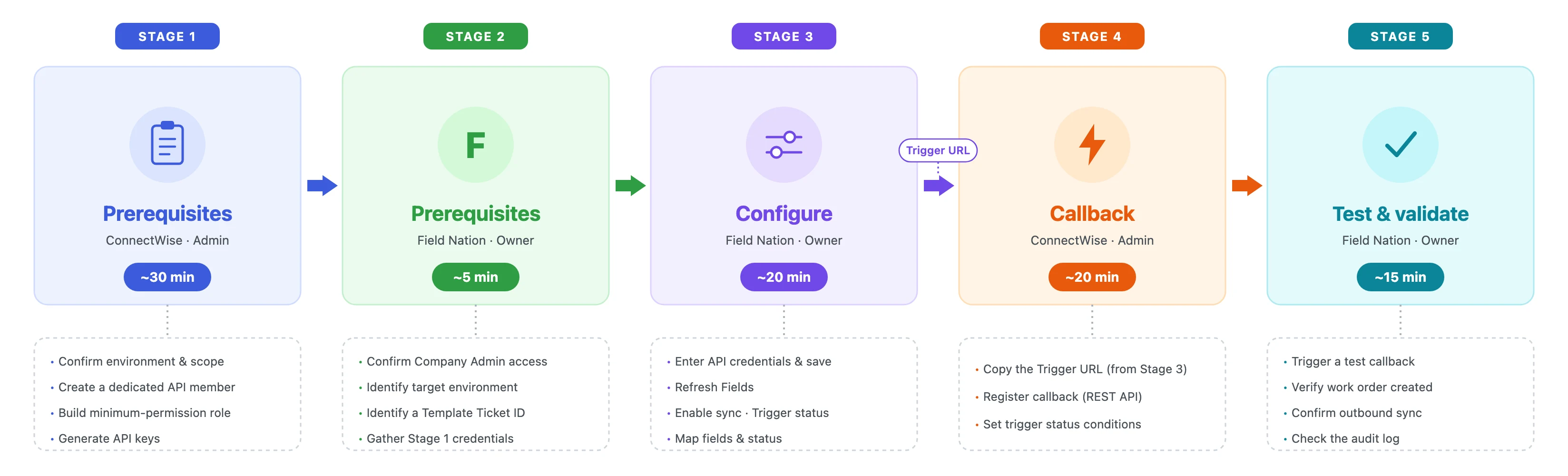 Setup journey — 5 stages: Stage 1 ConnectWise prerequisites (~30 min), Stage 2 Field Nation prerequisites (~5 min), Stage 3 Configure Field Nation connector (~20 min), Stage 4 Configure ConnectWise callback (~20 min), Stage 5 Test and validate (~15 min)