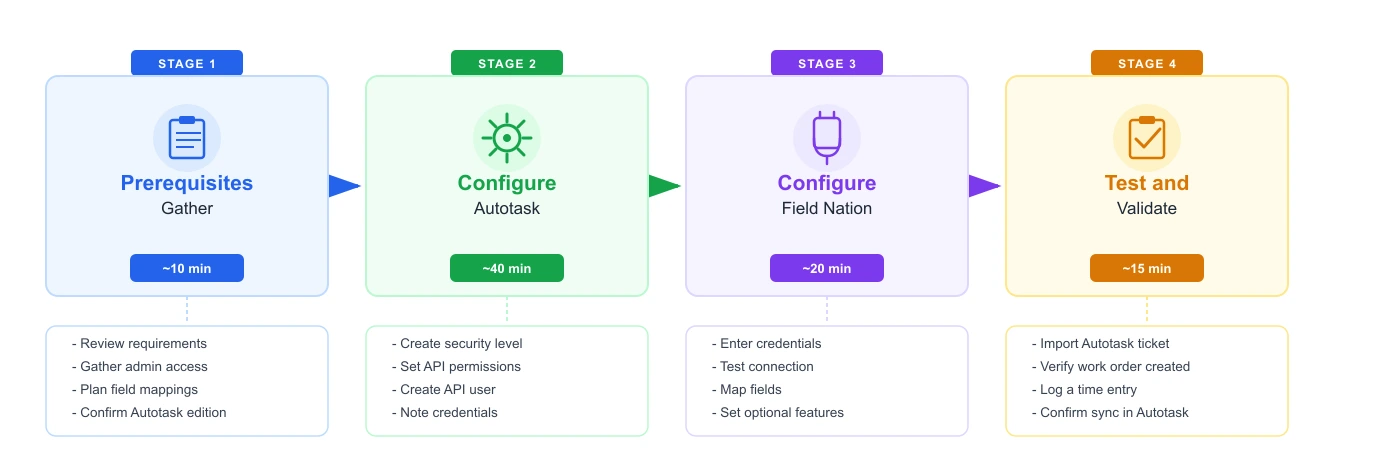 Setup journey — 4 stages from prerequisites to validation: Prerequisites (~10 min), Configure Autotask (~40 min), Configure Field Nation (~20 min), Test and Validate (~15 min)
