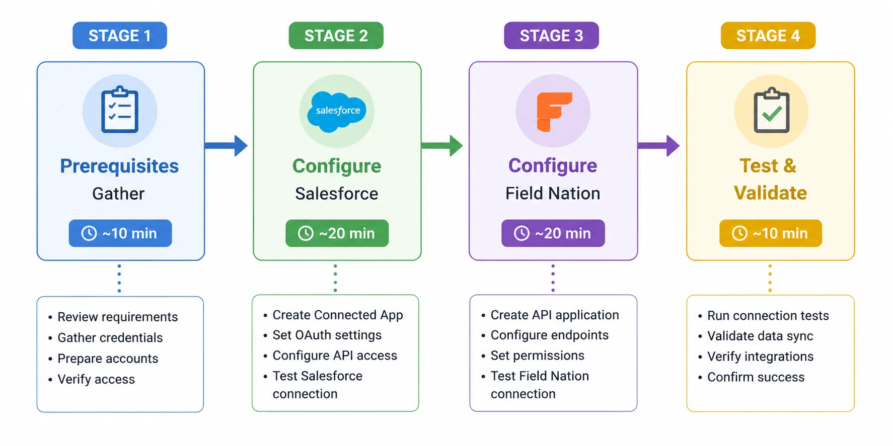 Salesforce connector setup journey — four stages from Prerequisites through Test & Validate