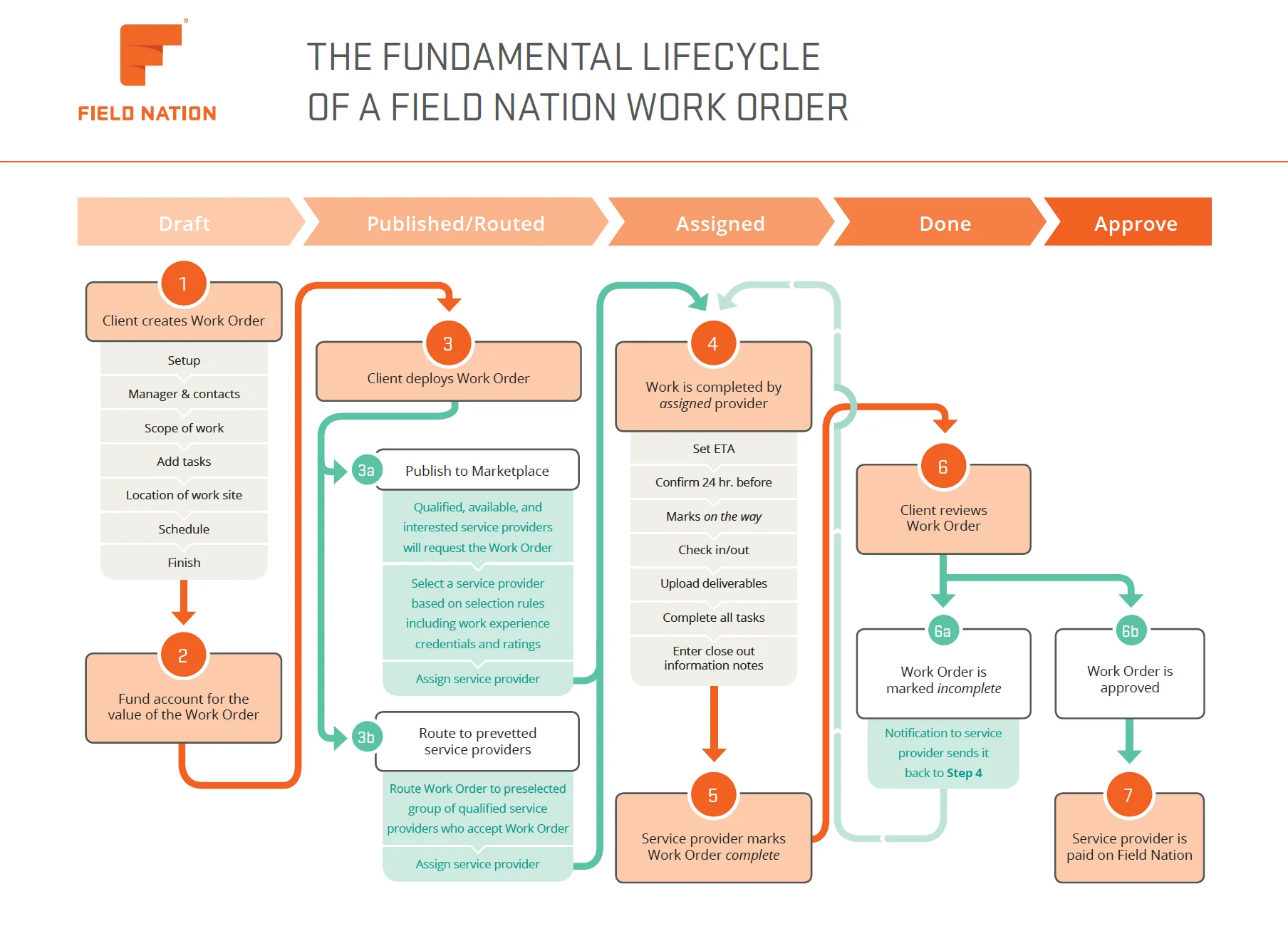 Work Order Lifecycle