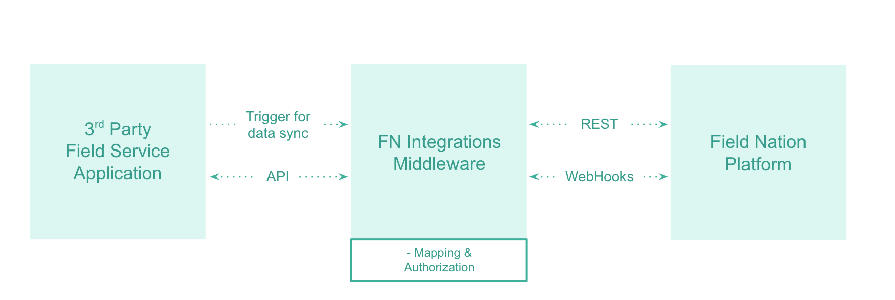 FN Architecture