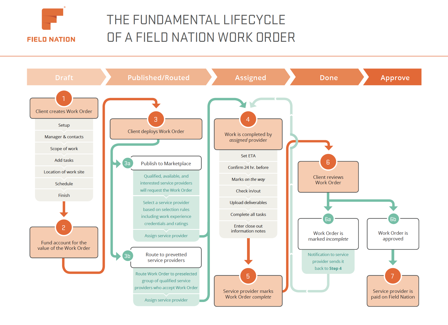 Integration Workflow